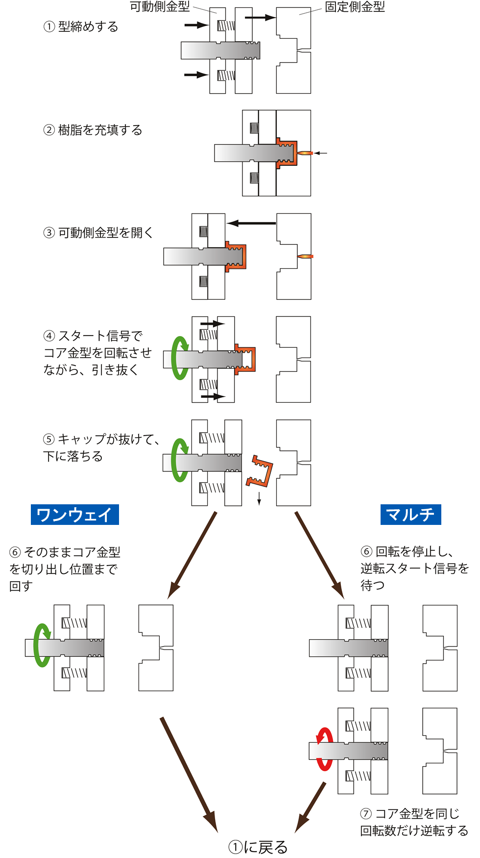 ワンウェイとマルチの動作の違い